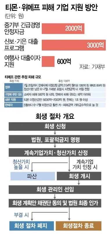 티몬 위메프 티메프 기업회생 신청